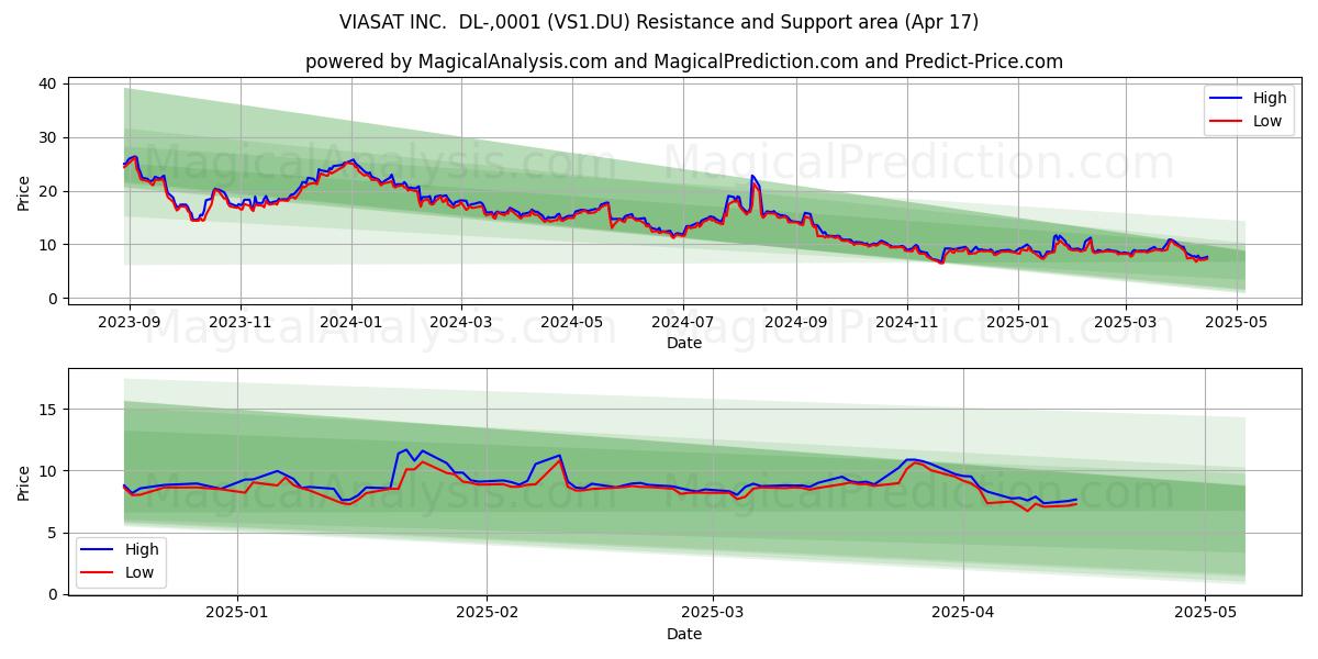  VIASAT INC.  DL-,0001 (VS1.DU) Support and Resistance area (17 Apr) 