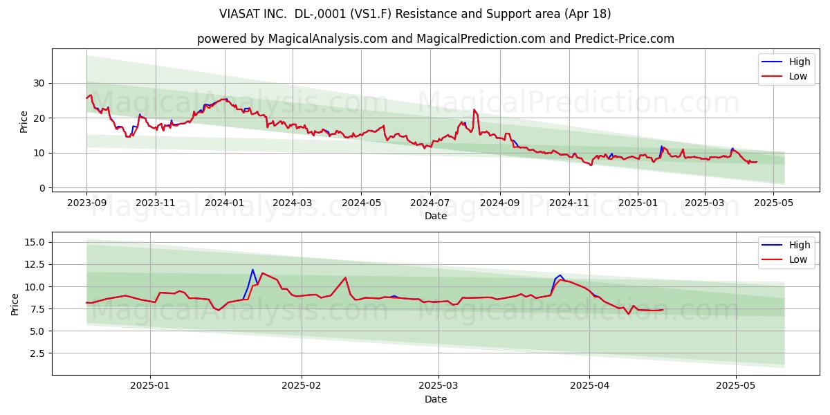  VIASAT INC.  DL-,0001 (VS1.F) Support and Resistance area (18 Apr) 