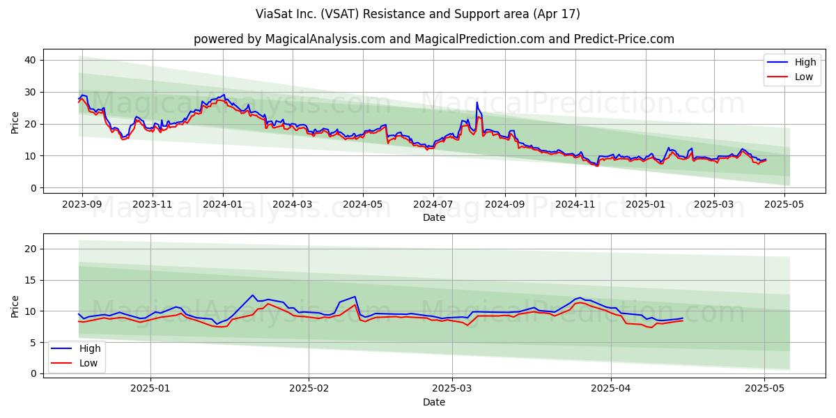  ViaSat Inc. (VSAT) Support and Resistance area (17 Apr) 