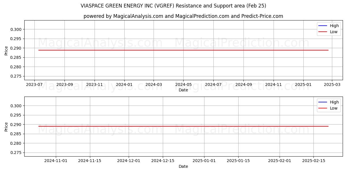  VIASPACE GREEN ENERGY INC (VGREF) Support and Resistance area (25 Feb) 