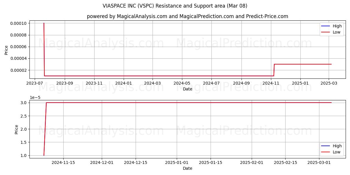  VIASPACE INC (VSPC) Support and Resistance area (14 Mar) 