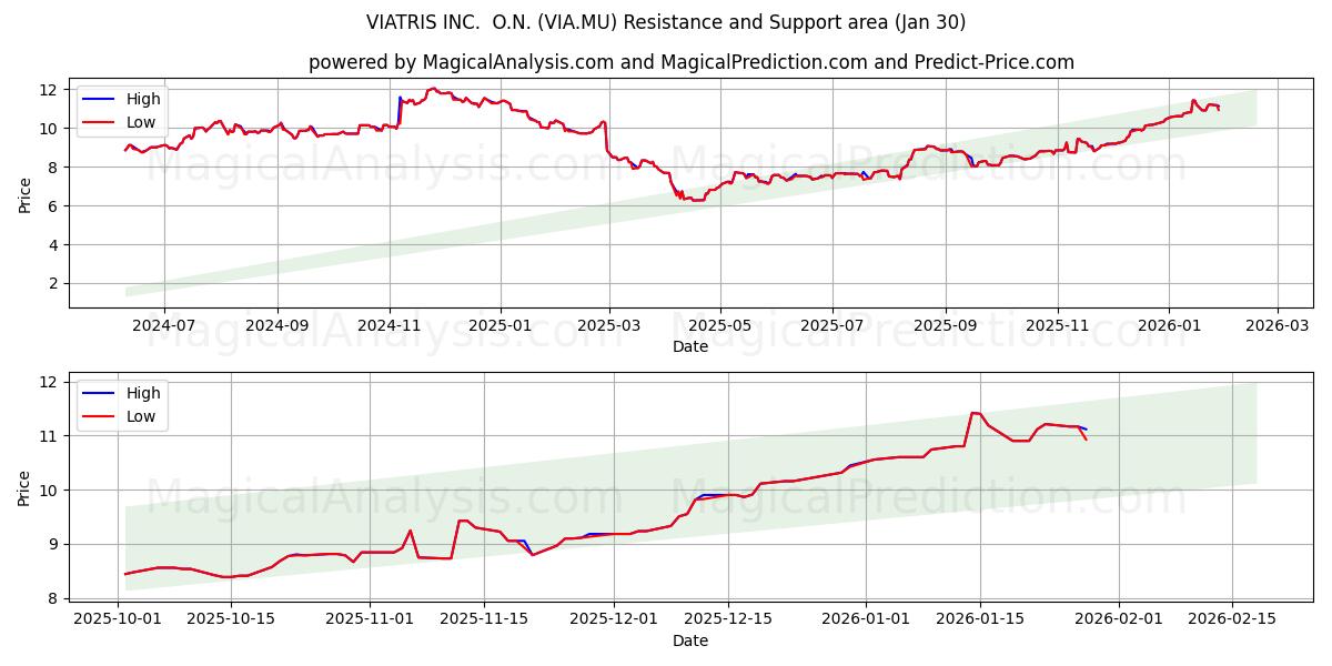  VIATRIS INC.  O.N. (VIA.MU) Support and Resistance area (29 Jan) 