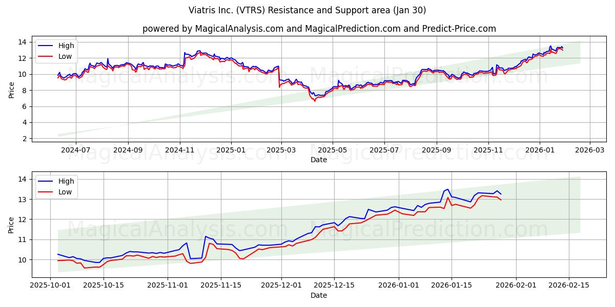  Viatris Inc. (VTRS) Support and Resistance area (29 Jan) 