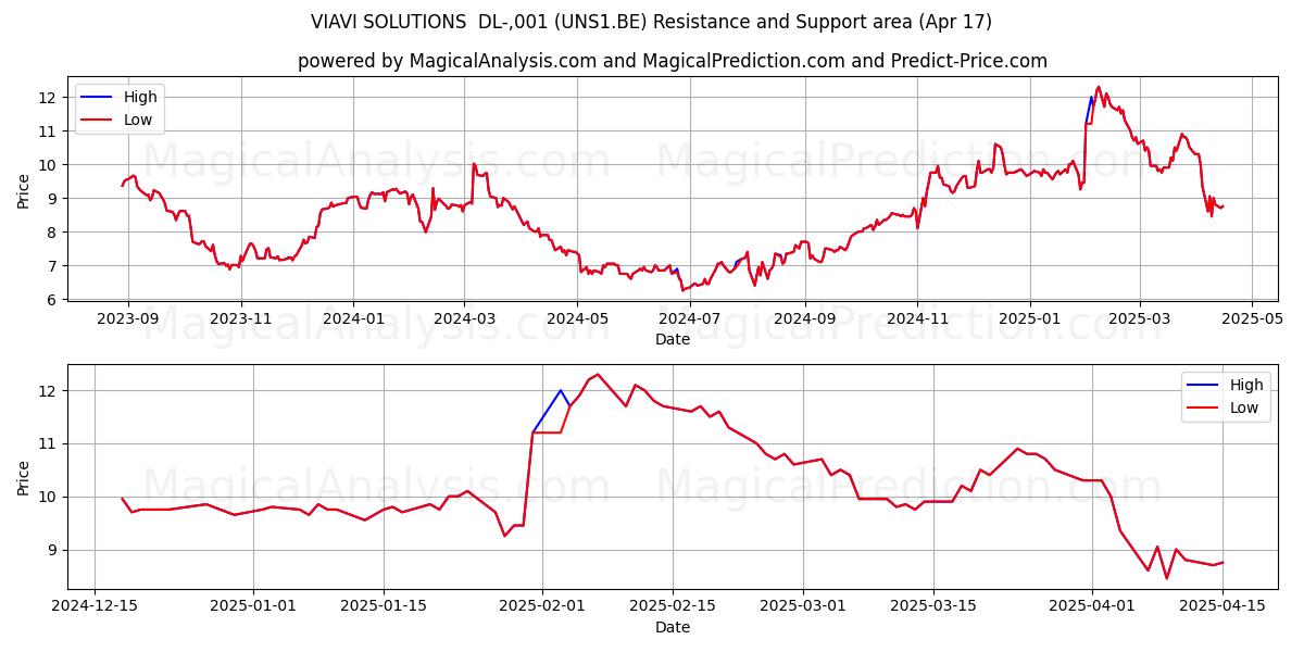  VIAVI SOLUTIONS  DL-,001 (UNS1.BE) Support and Resistance area (17 Apr) 