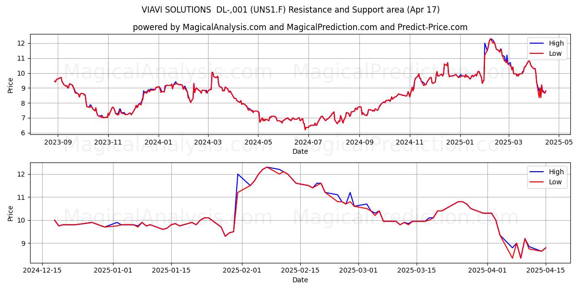  VIAVI SOLUTIONS  DL-,001 (UNS1.F) Support and Resistance area (17 Apr) 