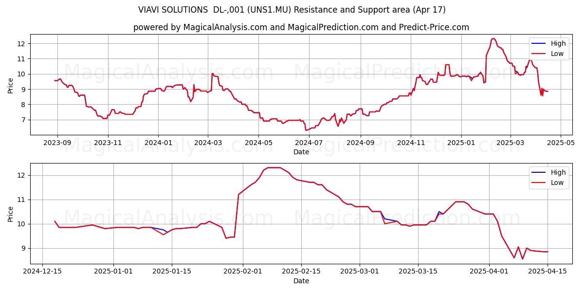  VIAVI SOLUTIONS  DL-,001 (UNS1.MU) Support and Resistance area (17 Apr) 