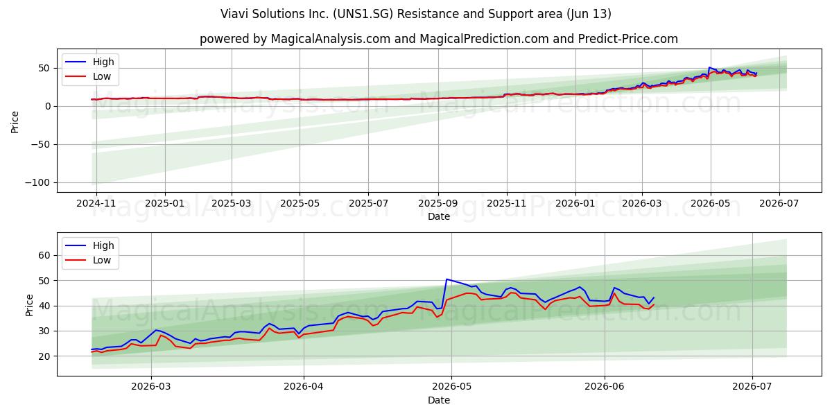  Viavi Solutions Inc. (UNS1.SG) Support and Resistance area (12 Jun) 