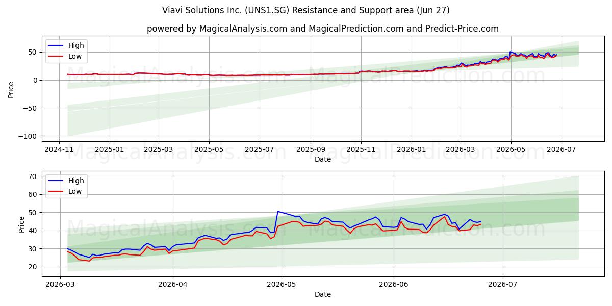  Viavi Solutions Inc. (UNS1.SG) Support and Resistance area (26 Jun) 