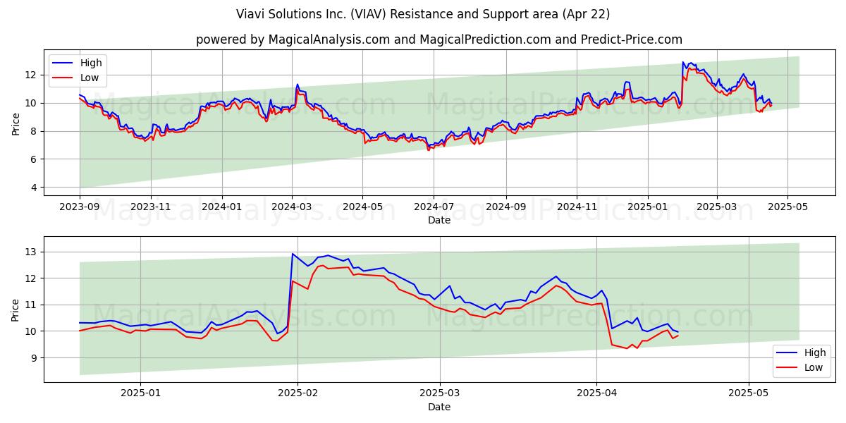  Viavi Solutions Inc. (VIAV) Support and Resistance area (22 Apr) 