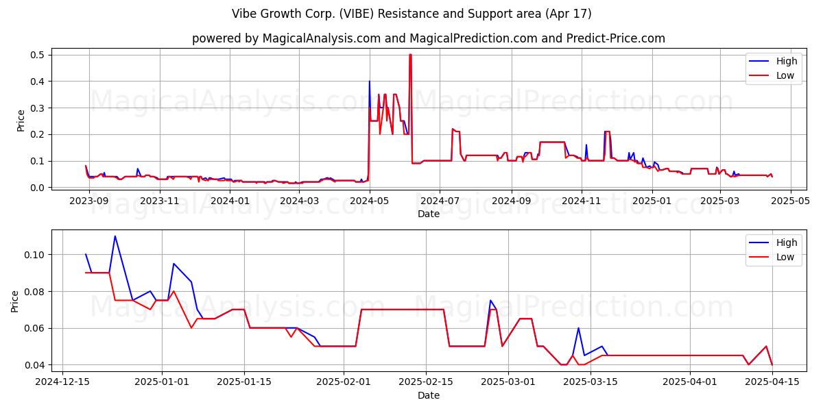  Vibe Growth Corp. (VIBE) Support and Resistance area (17 Apr) 