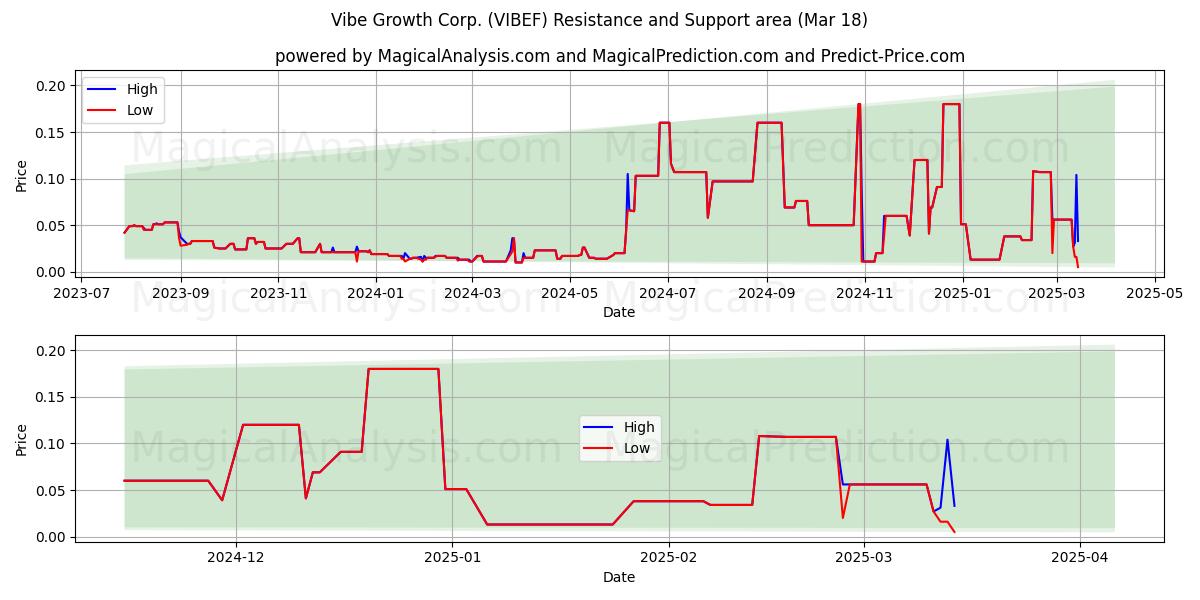  Vibe Growth Corp. (VIBEF) Support and Resistance area (18 Mar) 