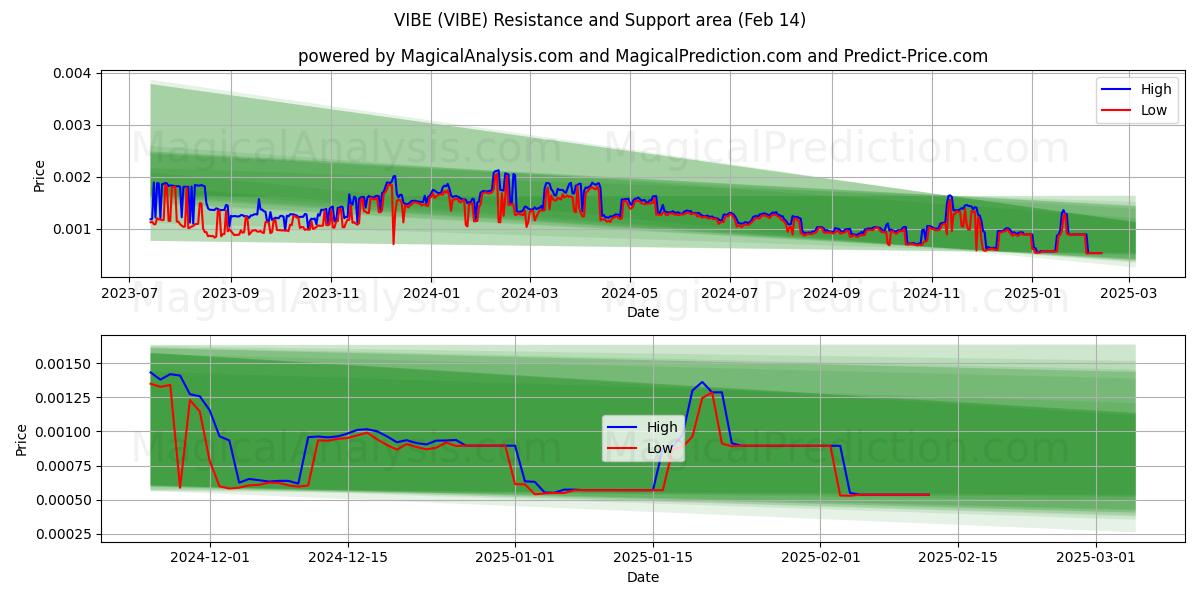  STEMMING (VIBE) Support and Resistance area (04 Feb) 