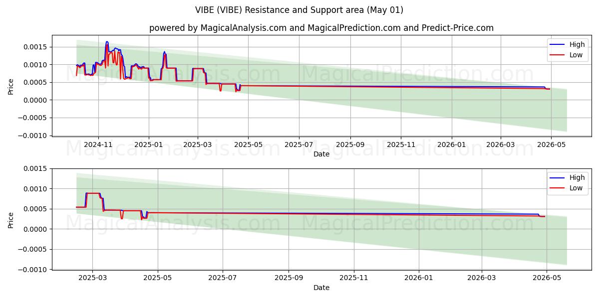  AMBIANCE (VIBE) Support and Resistance area (30 Apr) 
