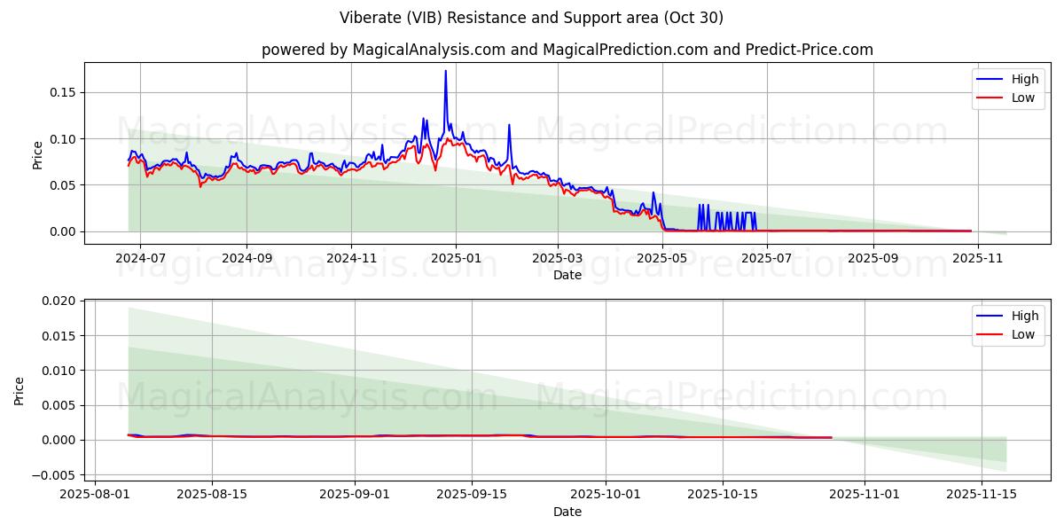 Vibrer (VIB) Support and Resistance area (29 Oct) 