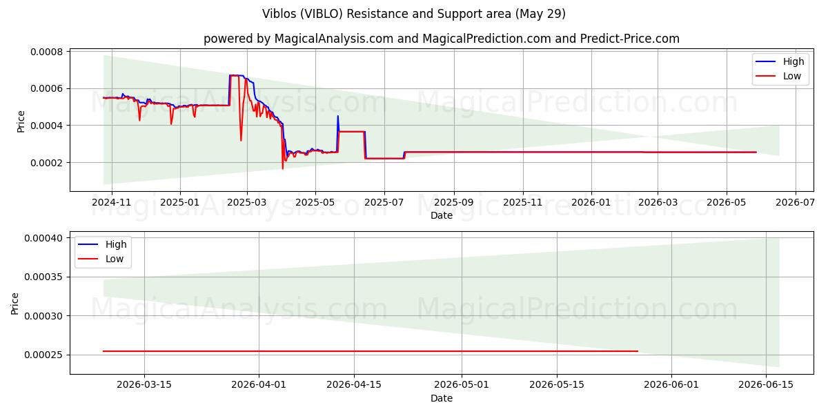  Viblos (VIBLO) Support and Resistance area (28 May) 