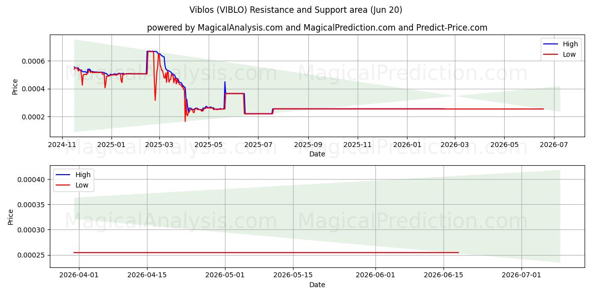 Viblos (VIBLO) Support and Resistance area (19 Jun) 