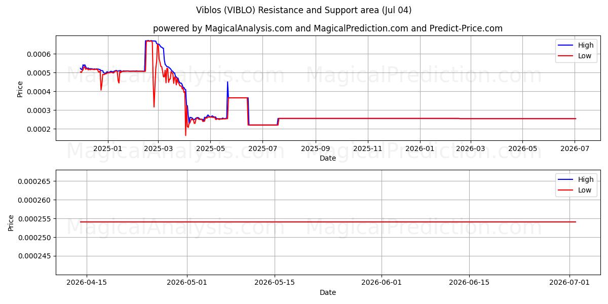  ヴィブロス (VIBLO) Support and Resistance area (03 Jul) 
