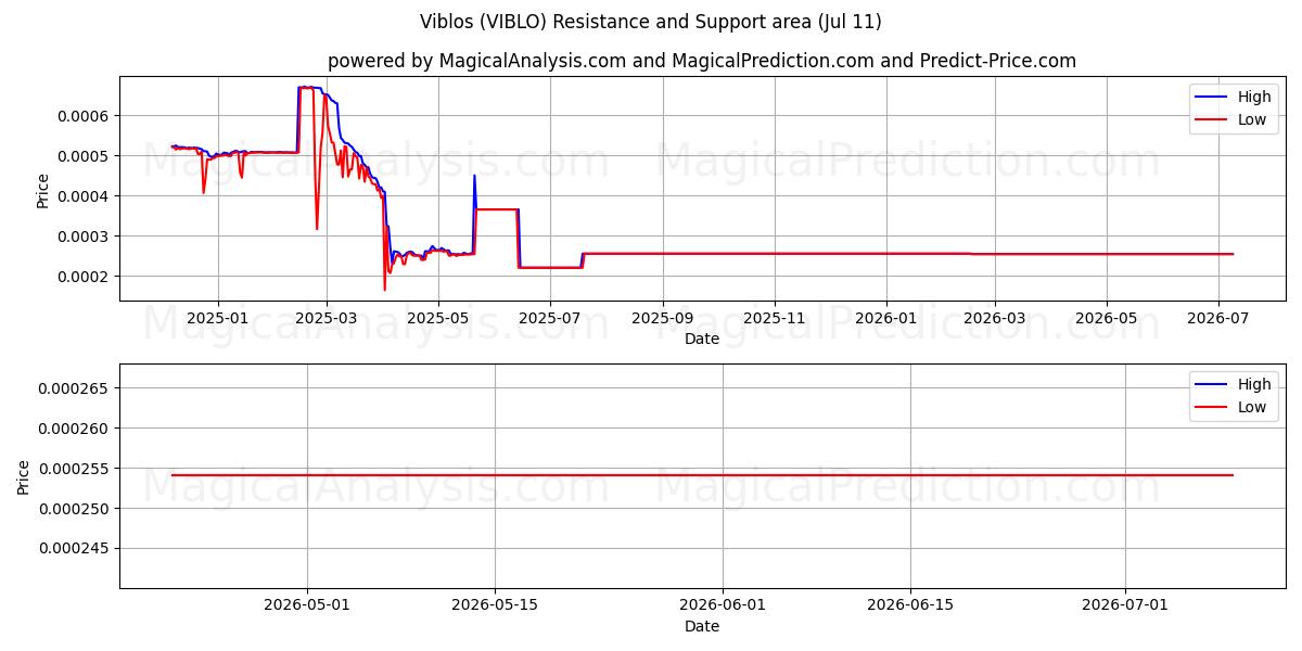  Viblos (VIBLO) Support and Resistance area (10 Jul) 