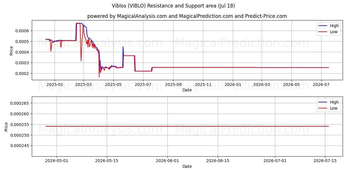  विब्लोस (VIBLO) Support and Resistance area (17 Jul) 