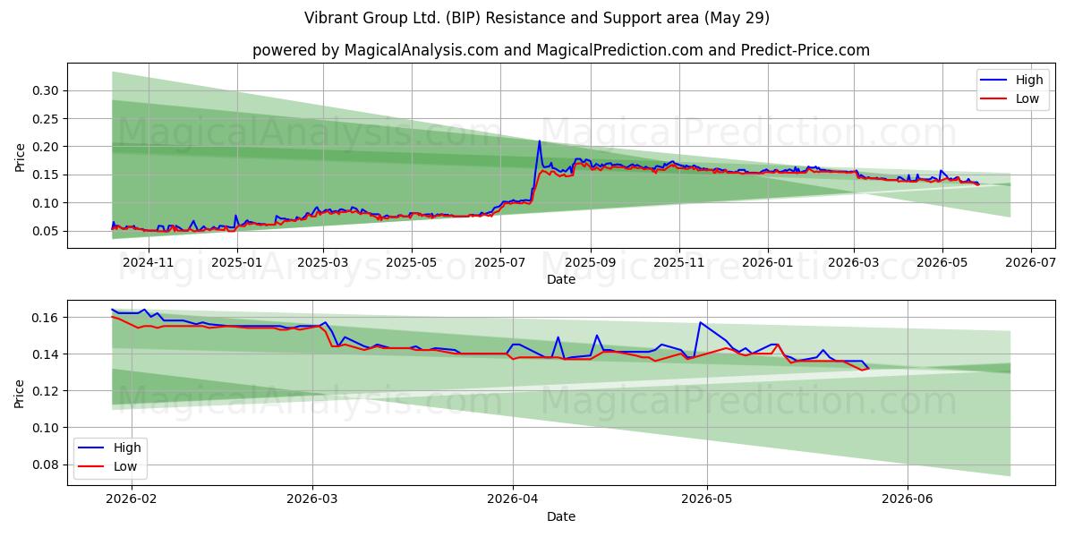  Vibrant Group Ltd. (BIP) Support and Resistance area (28 May) 