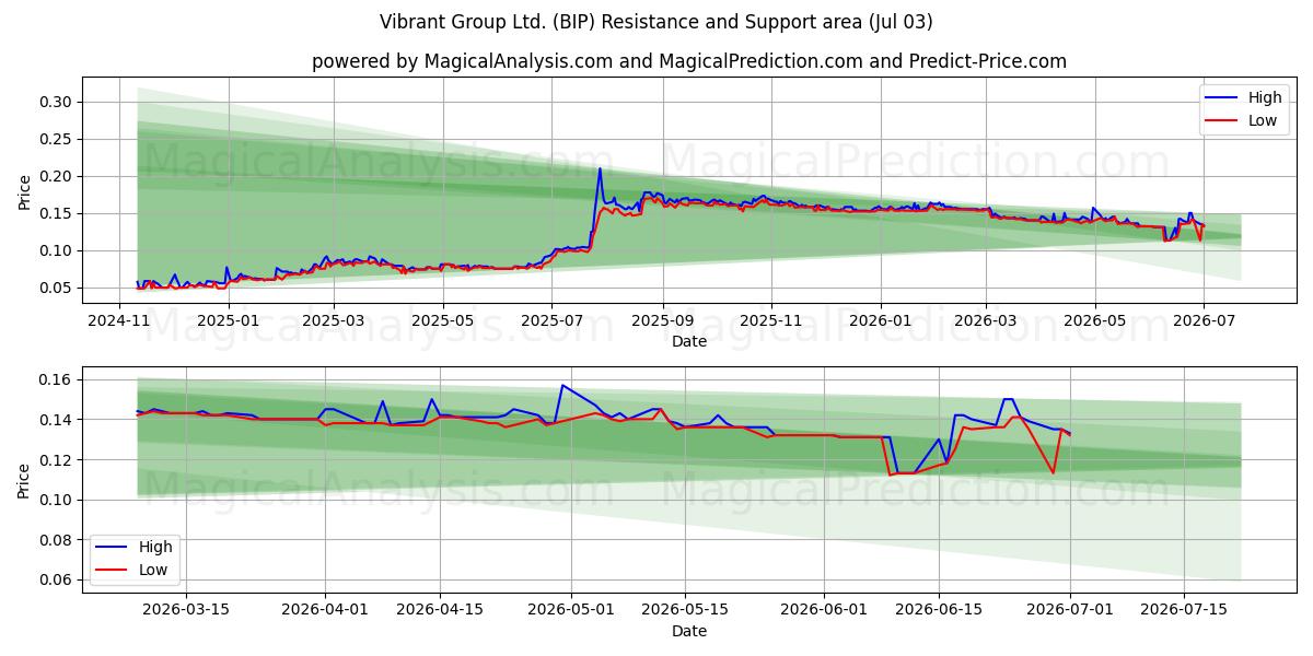  Vibrant Group Ltd. (BIP) Support and Resistance area (02 Jul) 