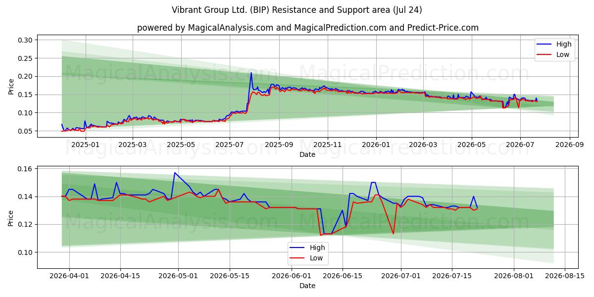  Vibrant Group Ltd. (BIP) Support and Resistance area (23 Jul) 