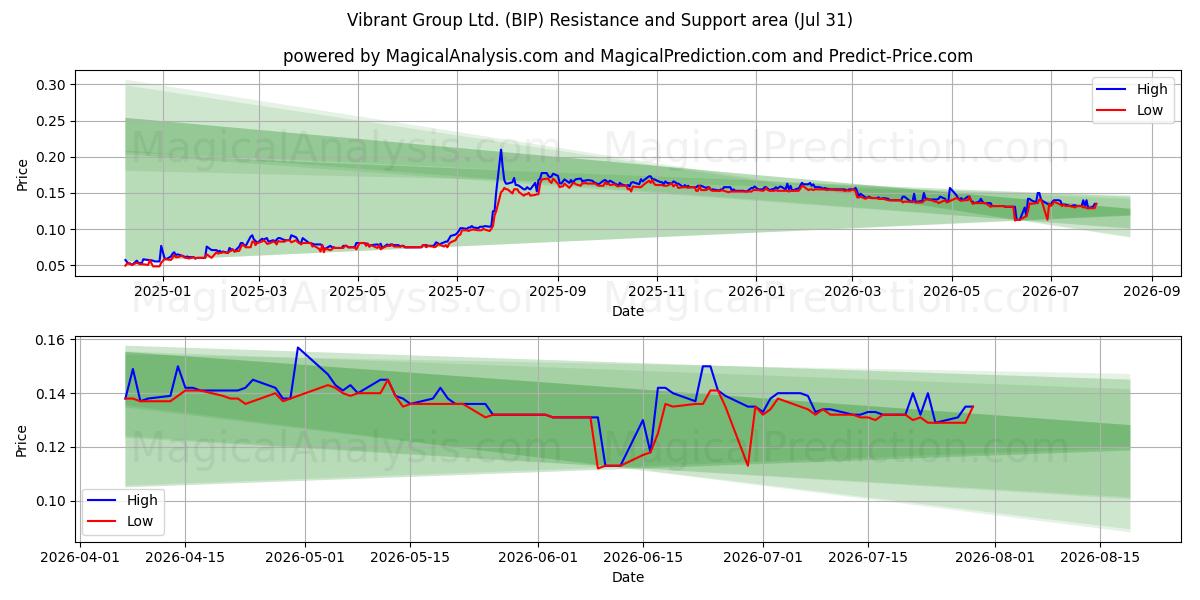  Vibrant Group Ltd. (BIP) Support and Resistance area (30 Jul) 