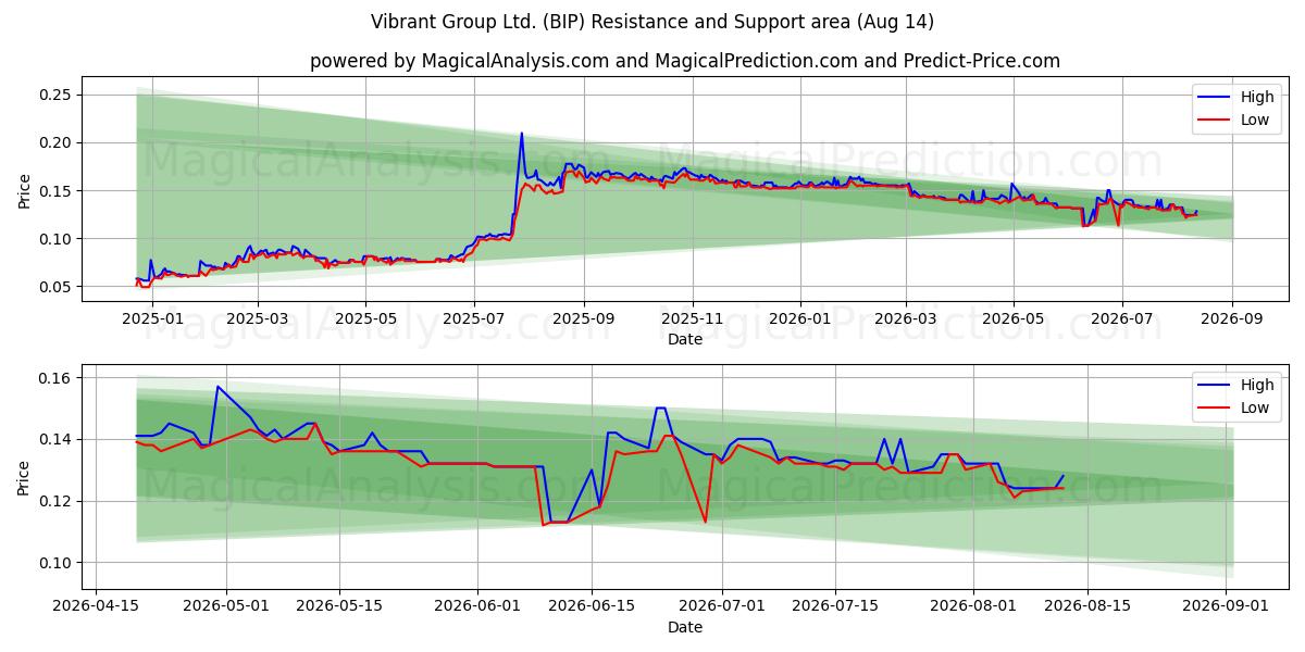  Vibrant Group Ltd. (BIP) Support and Resistance area (13 Aug) 