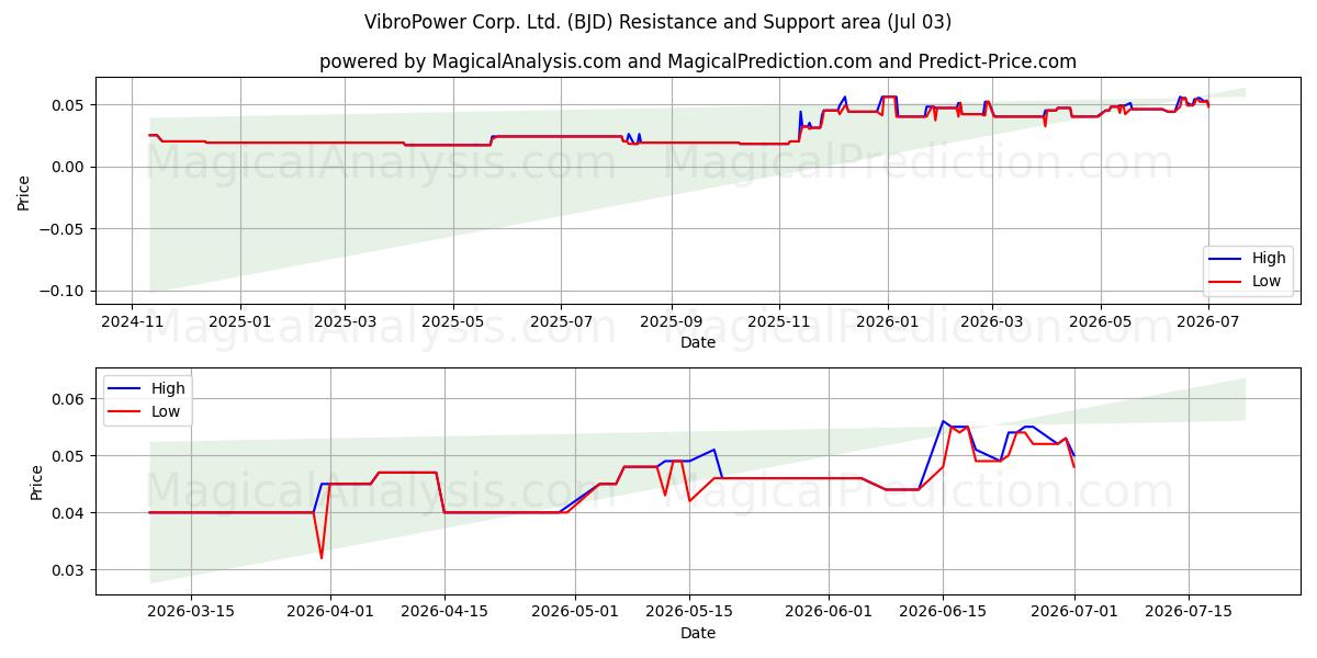  VibroPower Corp. Ltd. (BJD) Support and Resistance area (02 Jul) 