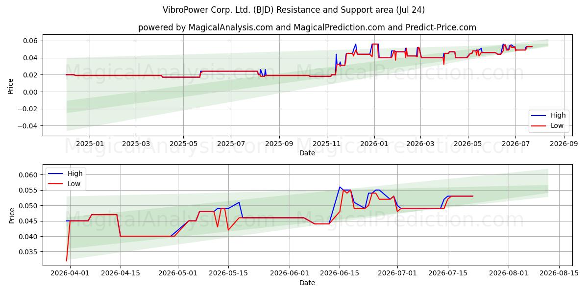  VibroPower Corp. Ltd. (BJD) Support and Resistance area (23 Jul) 