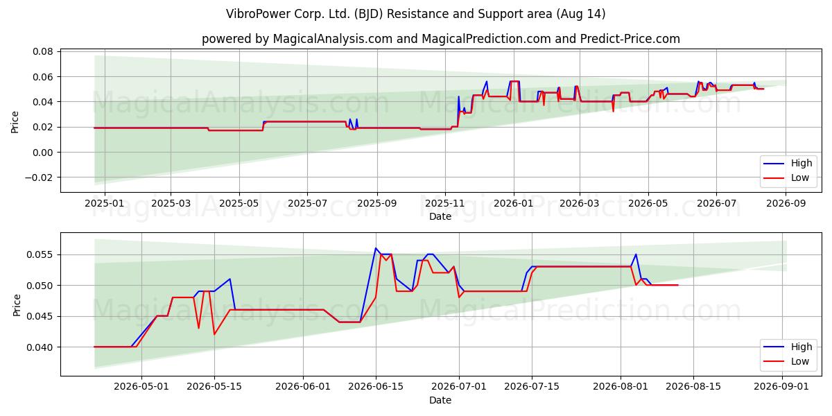  VibroPower Corp. Ltd. (BJD) Support and Resistance area (13 Aug) 