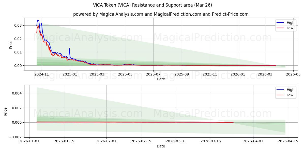  ViCA-token (VICA) Support and Resistance area (25 Mar) 
