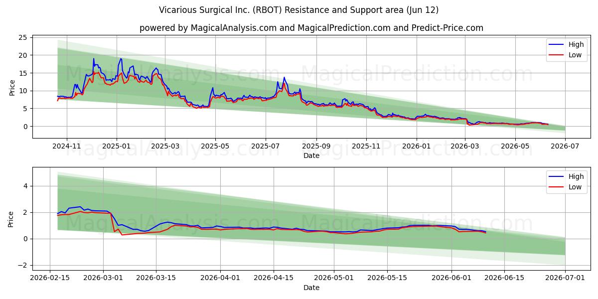  Vicarious Surgical Inc. (RBOT) Support and Resistance area (11 Jun) 
