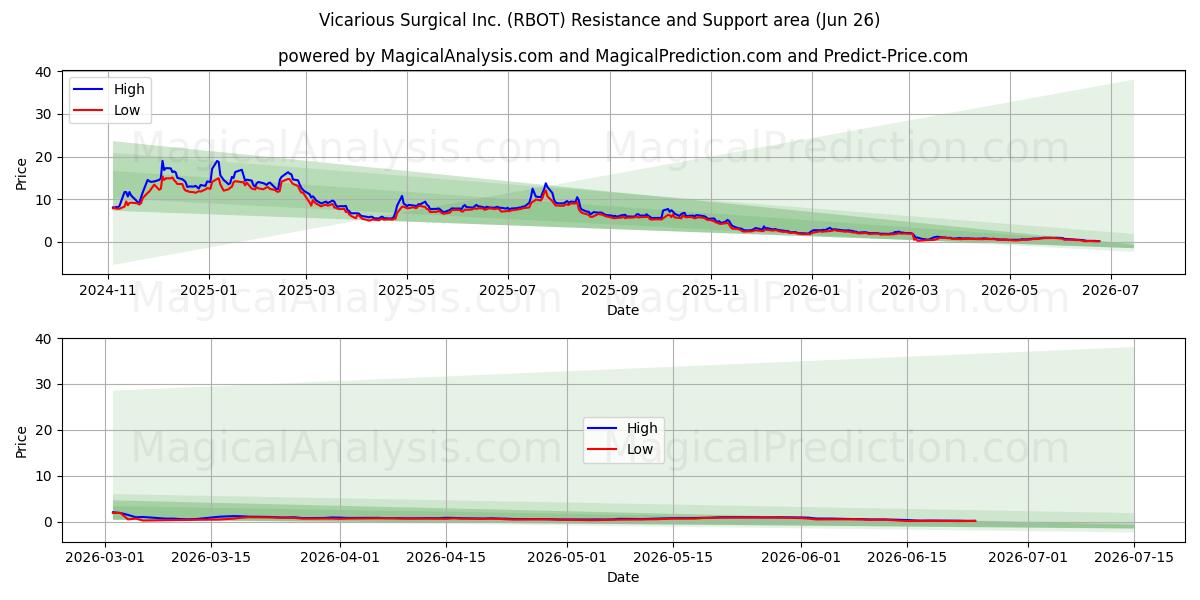  Vicarious Surgical Inc. (RBOT) Support and Resistance area (25 Jun) 