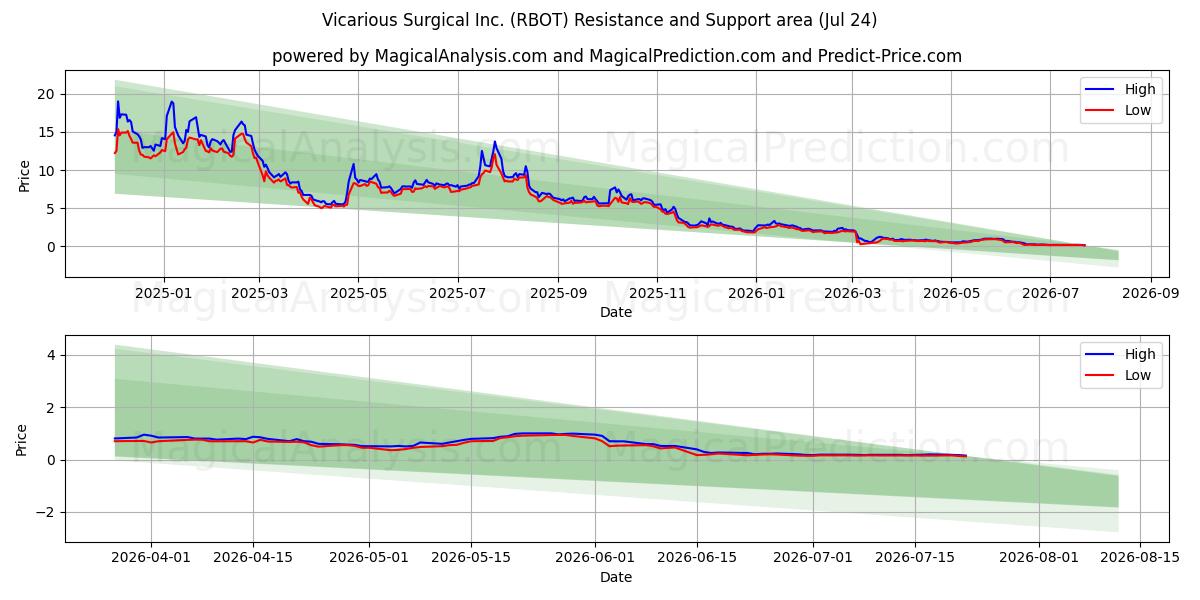  Vicarious Surgical Inc. (RBOT) Support and Resistance area (23 Jul) 