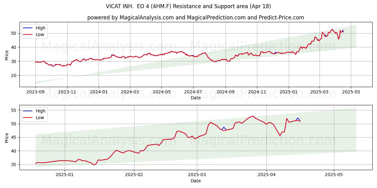  VICAT INH.  EO 4 (4HM.F) Support and Resistance area (18 Apr) 