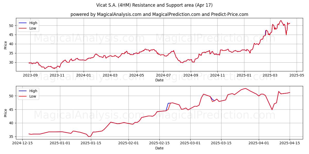  Vicat S.A. (4HM) Support and Resistance area (17 Apr) 