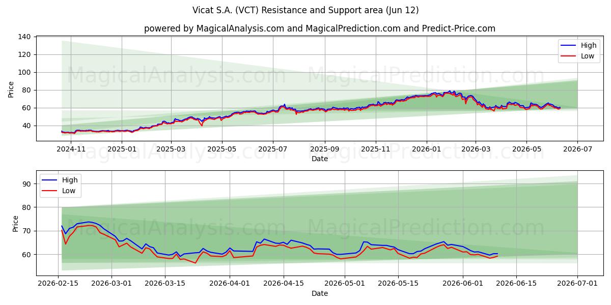  Vicat S.A. (VCT) Support and Resistance area (11 Jun) 