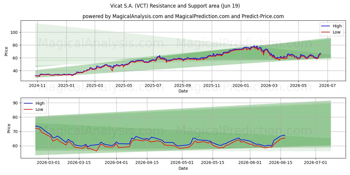 Vicat S.A. (VCT) Support and Resistance area (18 Jun) 