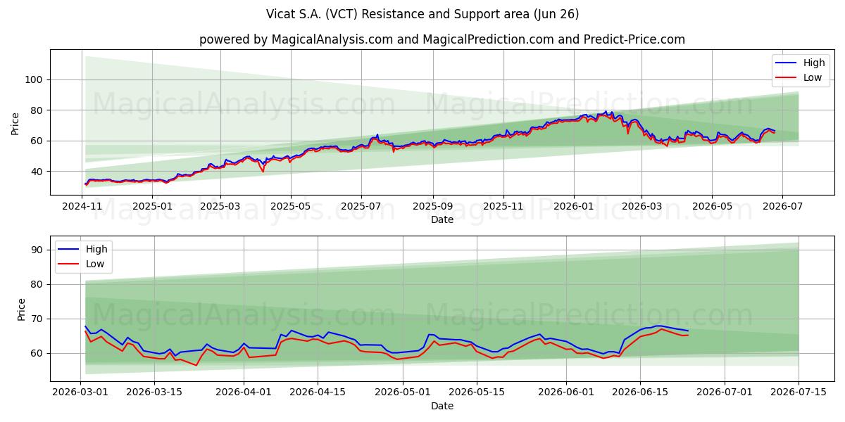 Vicat S.A. (VCT) Support and Resistance area (25 Jun) 