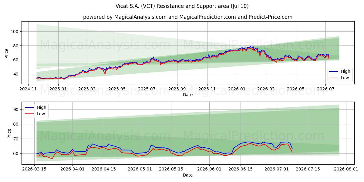  Vicat S.A. (VCT) Support and Resistance area (09 Jul) 