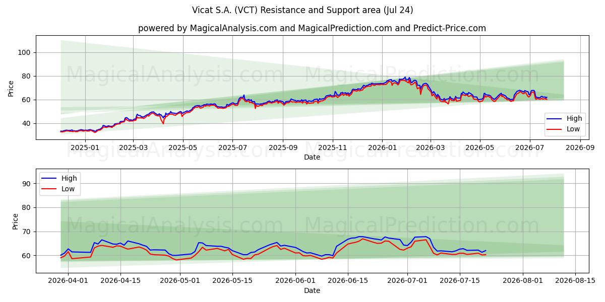  Vicat S.A. (VCT) Support and Resistance area (23 Jul) 