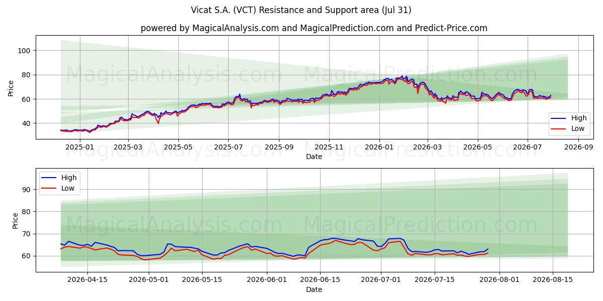  Vicat S.A. (VCT) Support and Resistance area (30 Jul) 
