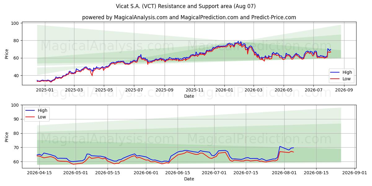  Vicat S.A. (VCT) Support and Resistance area (06 Aug) 