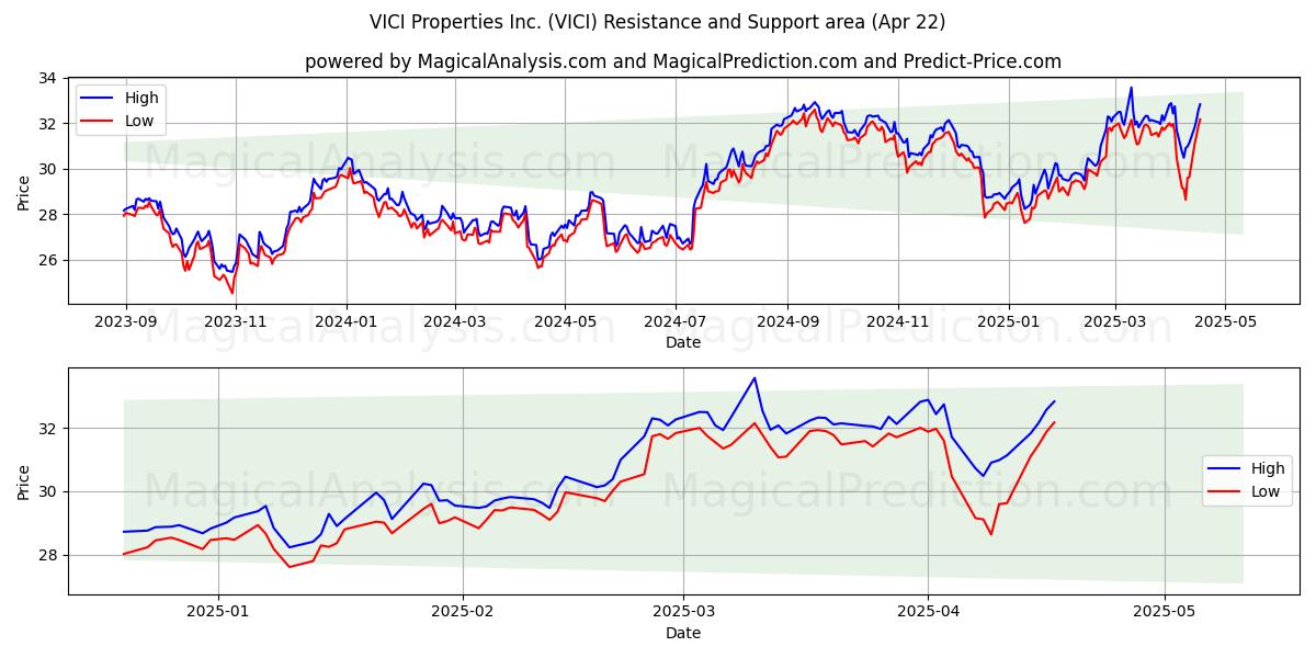  VICI Properties Inc. (VICI) Support and Resistance area (22 Apr) 