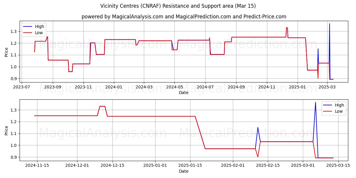  Vicinity Centres (CNRAF) Support and Resistance area (15 Mar) 