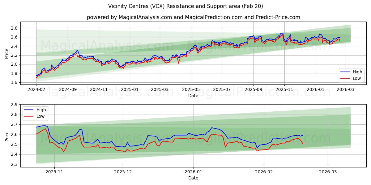  Vicinity Centres (VCX) Support and Resistance area (19 Feb) 