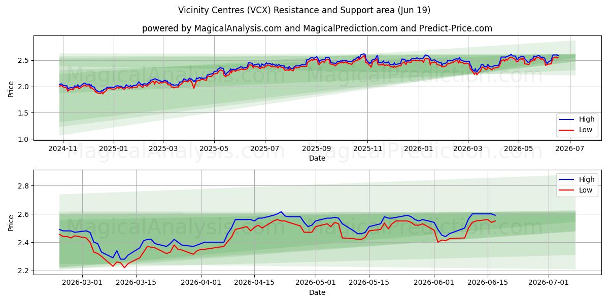  Vicinity Centres (VCX) Support and Resistance area (18 Jun) 