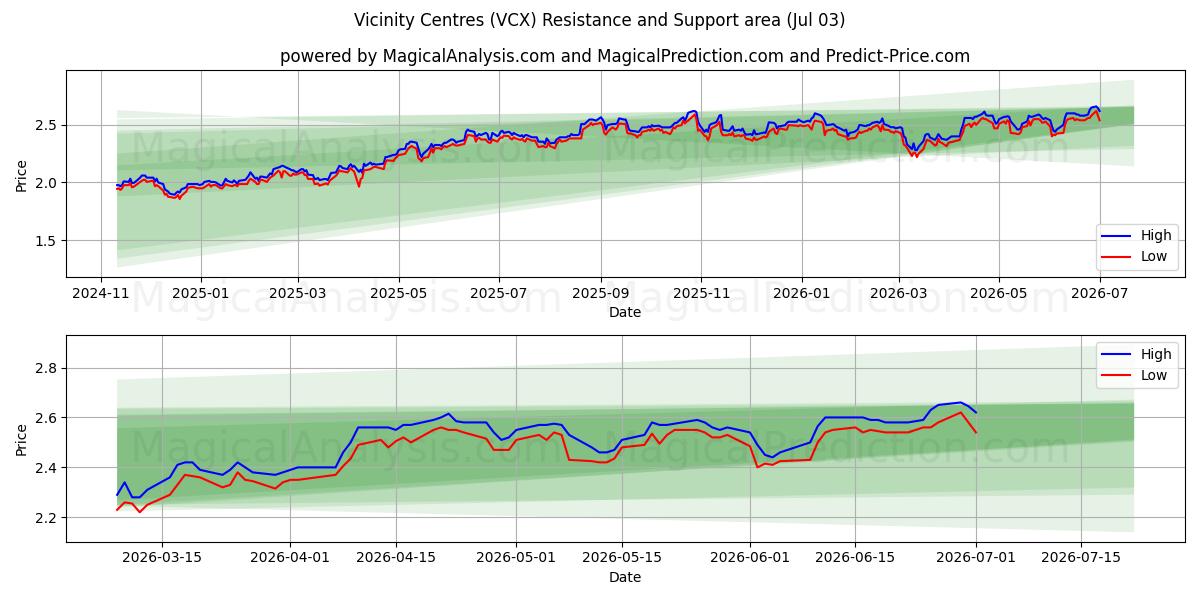  Vicinity Centres (VCX) Support and Resistance area (02 Jul) 