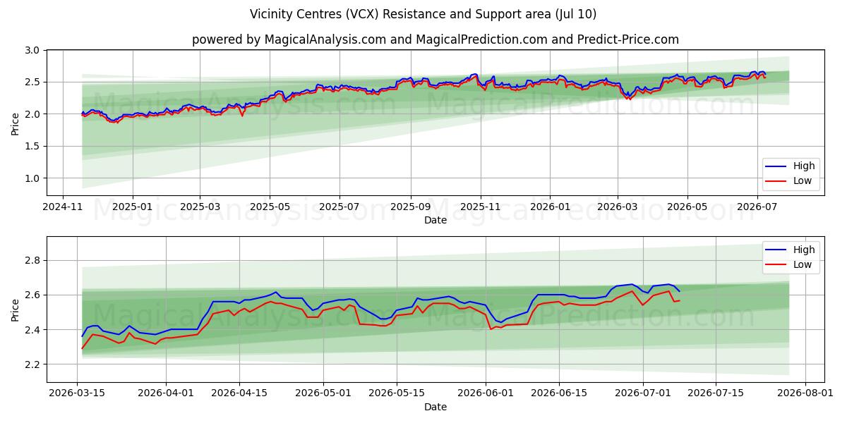  Vicinity Centres (VCX) Support and Resistance area (09 Jul) 